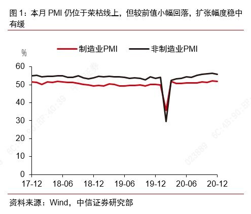 諸建芳 2020年12月中采PMI穩(wěn)中有緩，倉儲業(yè)視角下的經(jīng)濟(jì)韌性與挑戰(zhàn)